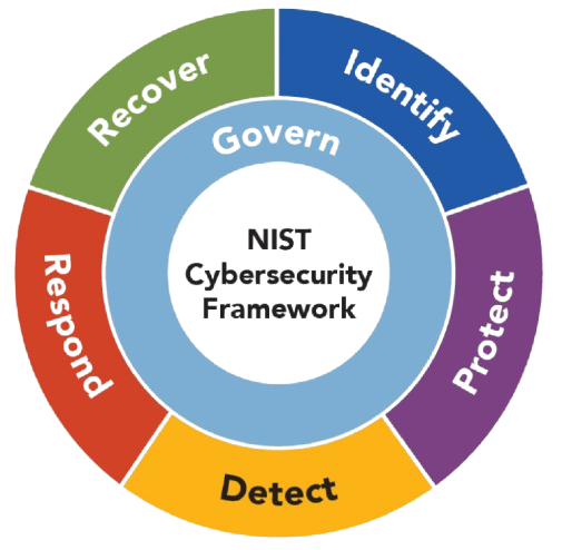 NIST CSF 2.0